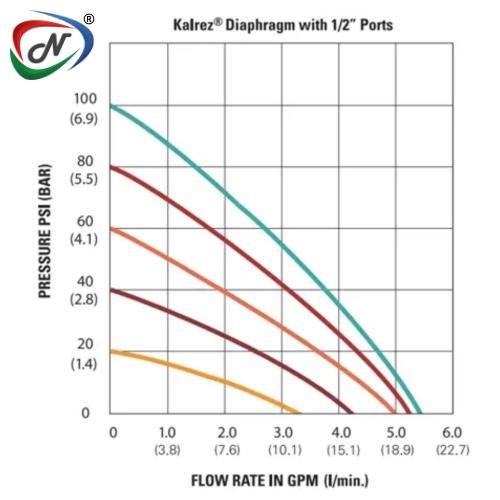 FLOJET / XYLEM PUMPS FLOJET -G573205A Pump NSSP002902